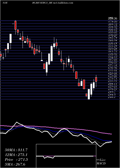  Daily chart BgrEnergy