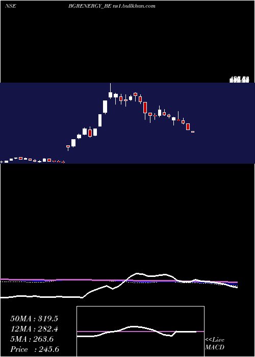  weekly chart BgrEnergy