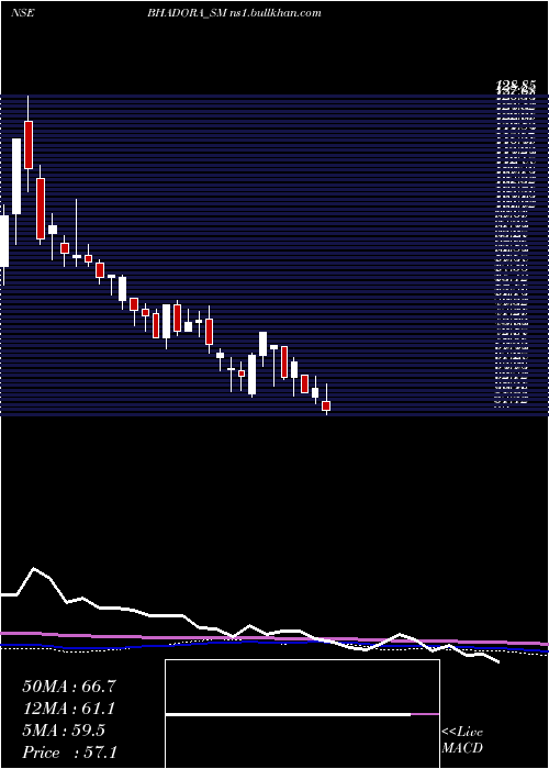  weekly chart BhadoraIndustries
