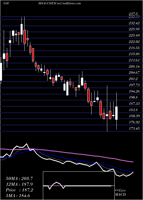  Daily chart BhagiradhaChem