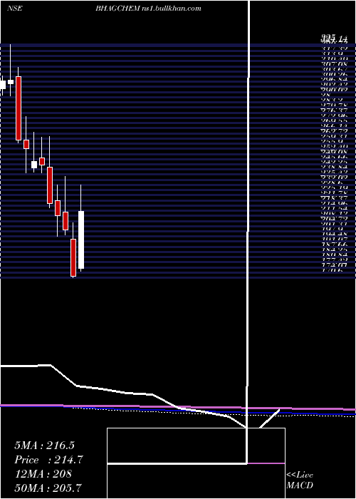  monthly chart BhagiradhaChem