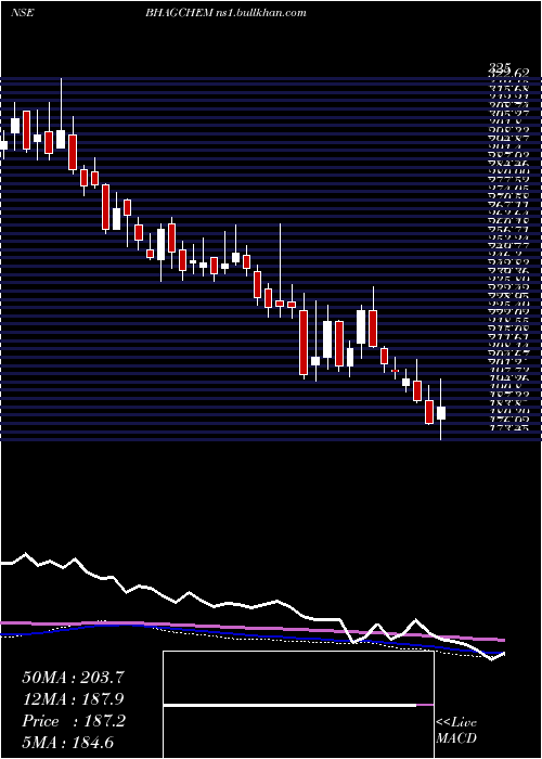 weekly chart BhagiradhaChem