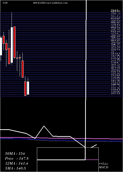  monthly chart BhageriaIndustries
