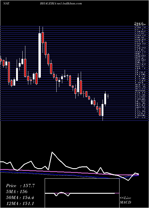  weekly chart BhageriaIndustries