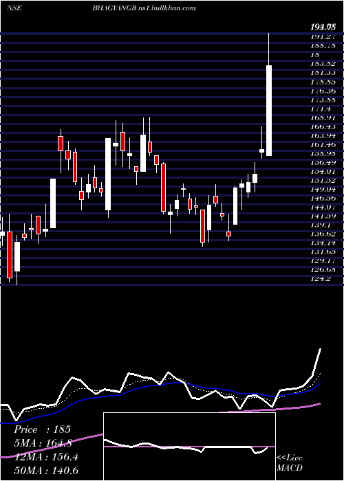  Daily chart BhagyanagarIndia