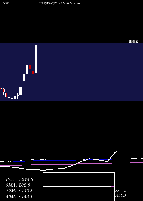  monthly chart BhagyanagarIndia