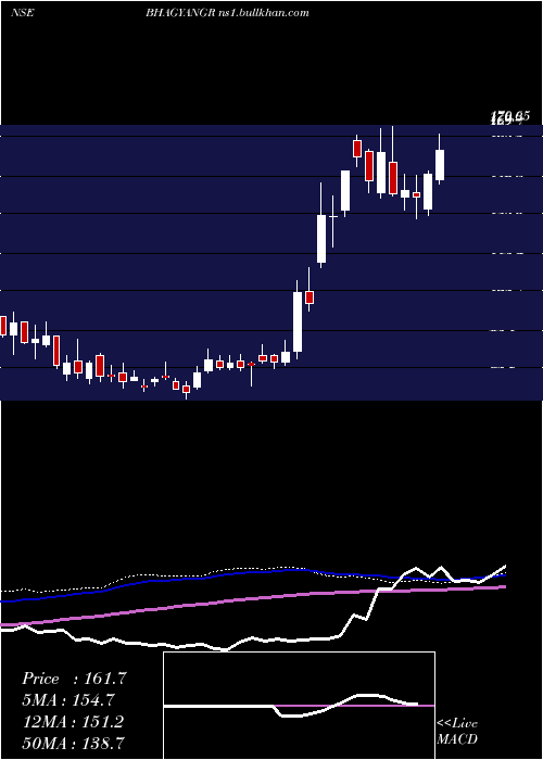  weekly chart BhagyanagarIndia