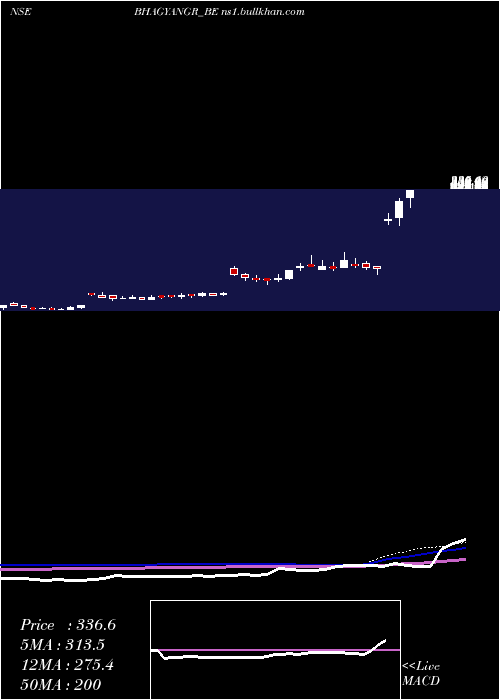  weekly chart BhagyanagarIndia