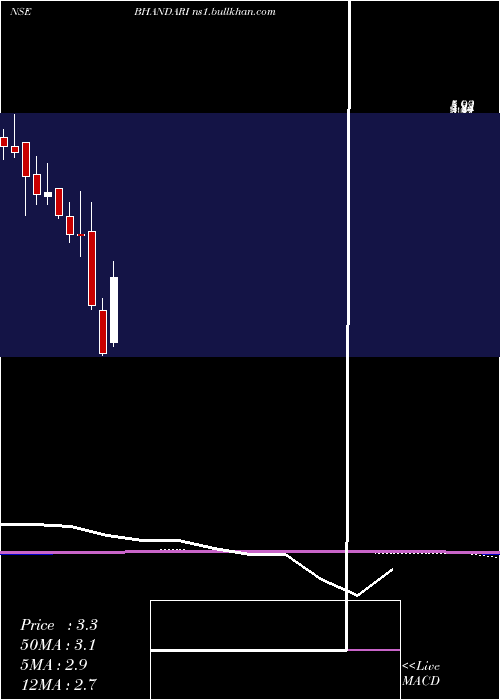  monthly chart BhandariHosiery