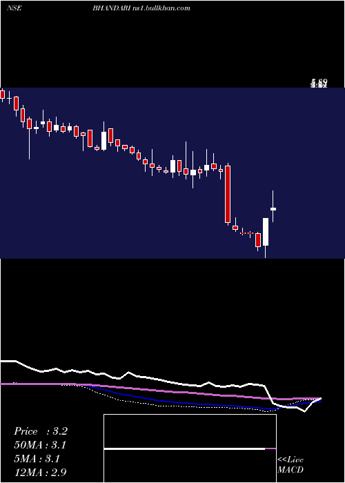  weekly chart BhandariHosiery