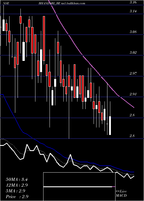  Daily chart BhandariHosiery