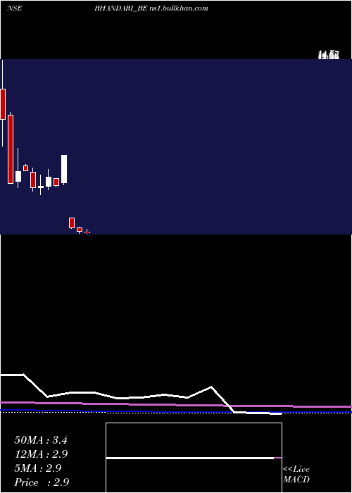  monthly chart BhandariHosiery