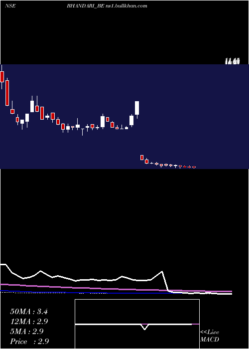  weekly chart BhandariHosiery