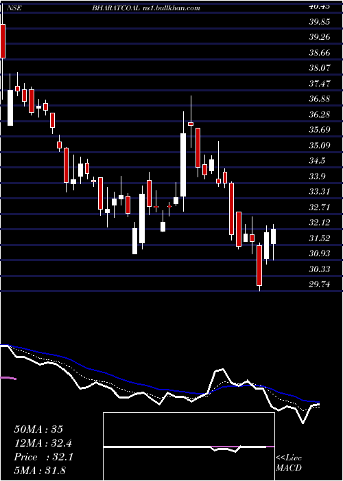  Daily chart BharatCoking