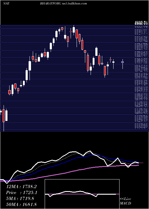  Daily chart BharatForge