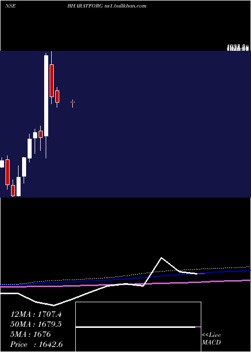  monthly chart BharatForge