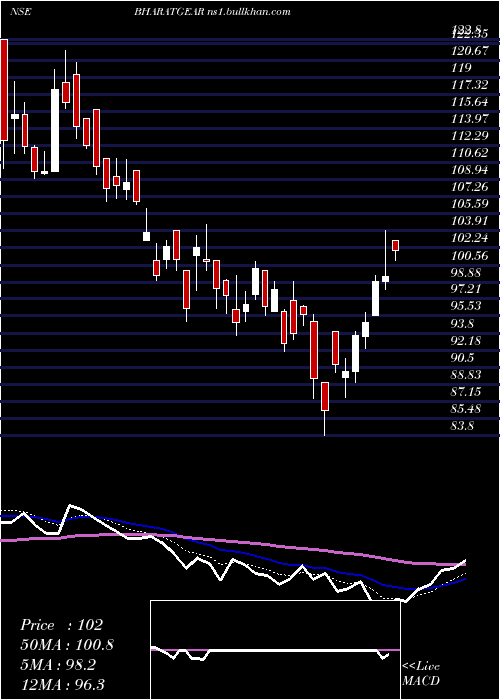  Daily chart BharatGears