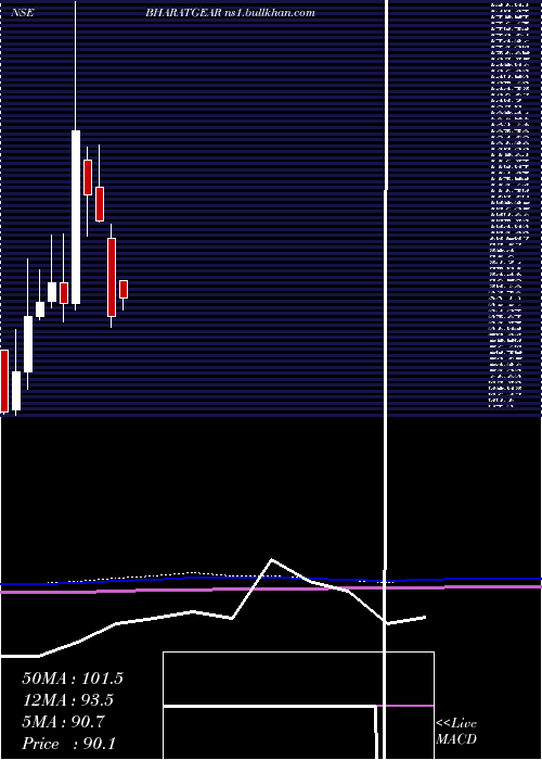  monthly chart BharatGears