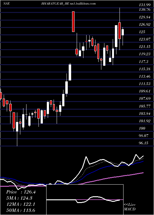  Daily chart BharatGears