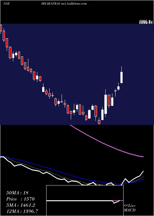  Daily chart BharatRasayan
