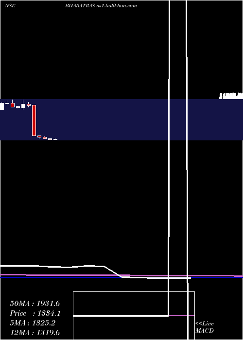  monthly chart BharatRasayan