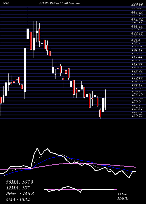  Daily chart BharatSeats