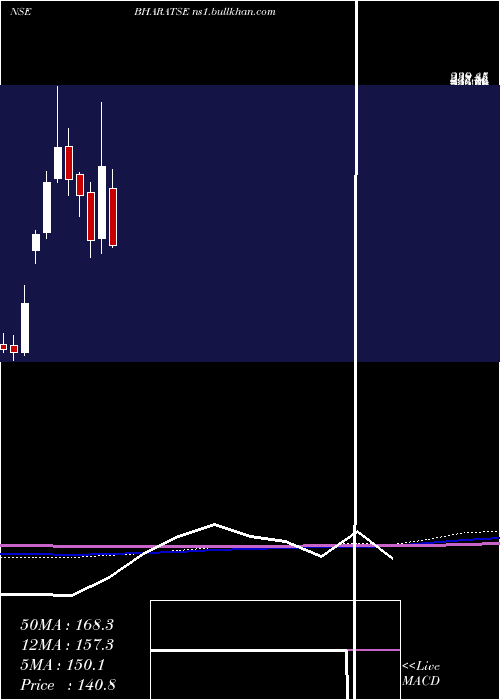  monthly chart BharatSeats