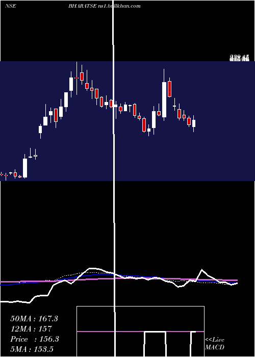  weekly chart BharatSeats