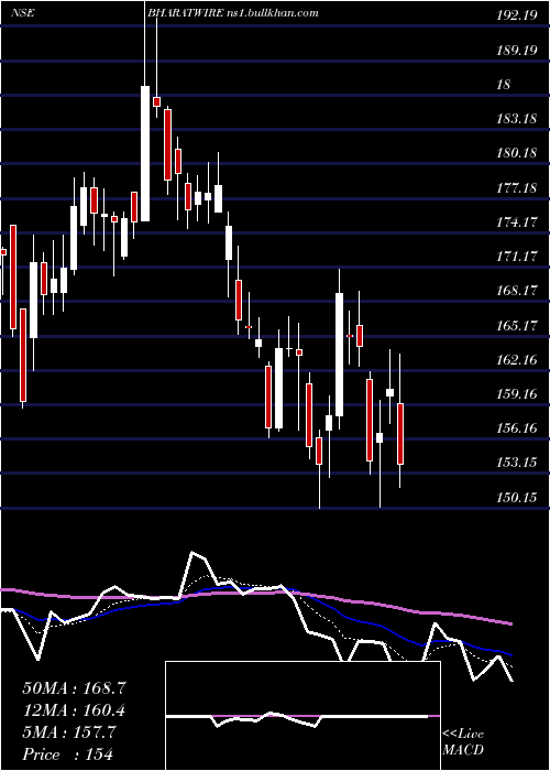  Daily chart BharatWire