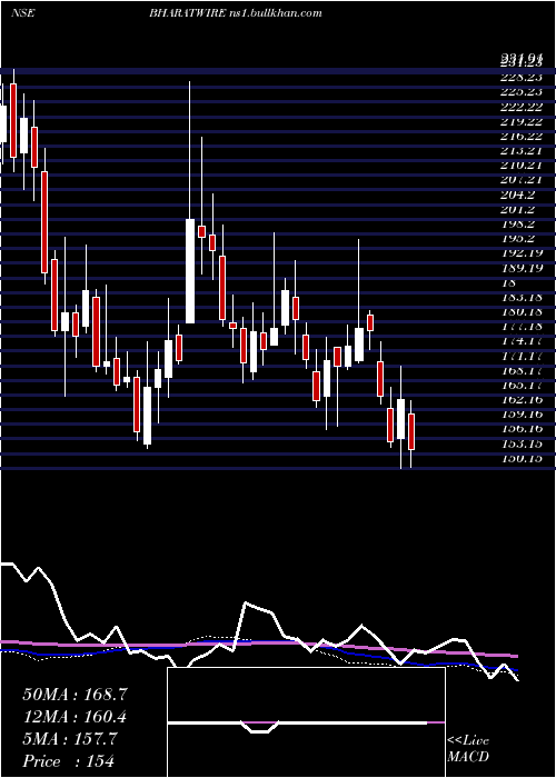  weekly chart BharatWire