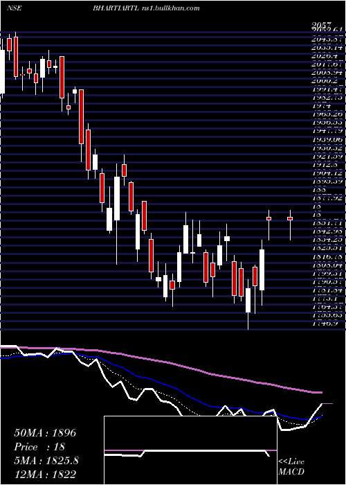  Daily chart BhartiAirtel