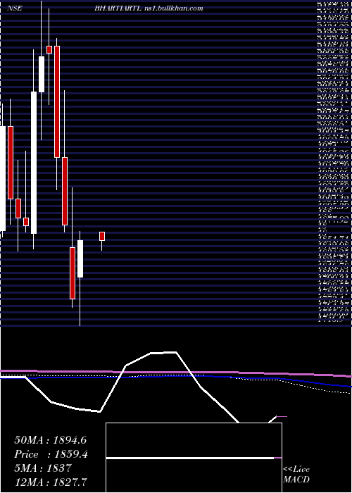  monthly chart BhartiAirtel