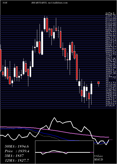  weekly chart BhartiAirtel