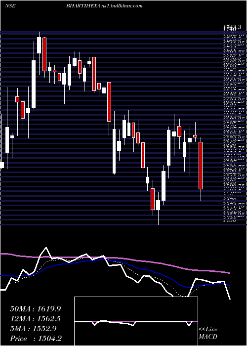  Daily chart BhartiHexacom