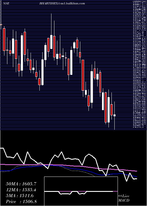  weekly chart BhartiHexacom