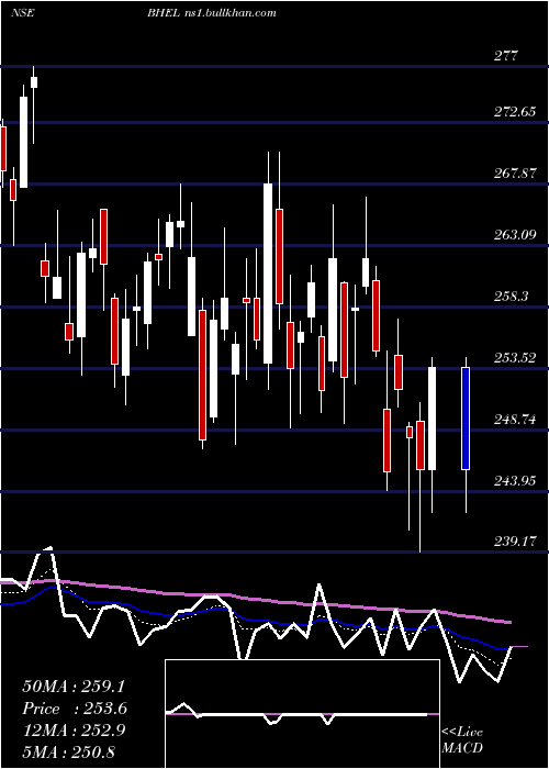  Daily chart BharatHeavy