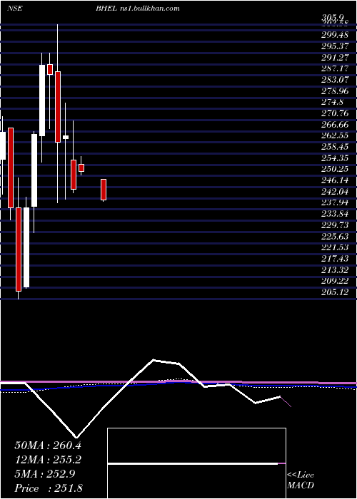  monthly chart BharatHeavy