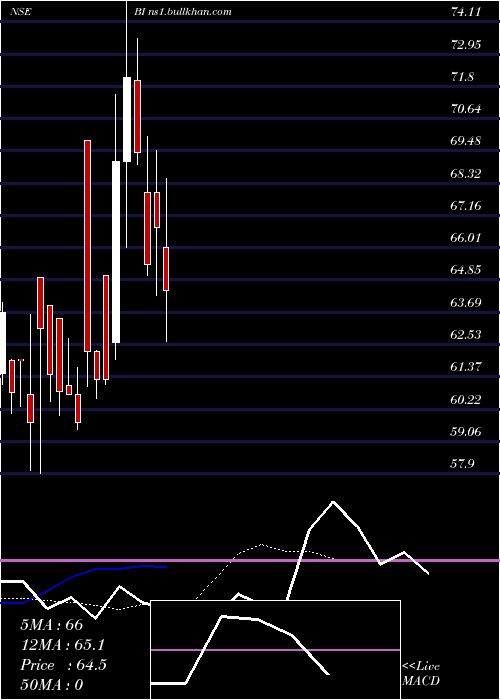  Daily chart Bilcare