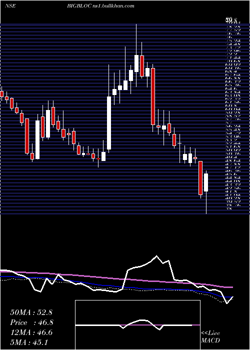  weekly chart BigblocConst