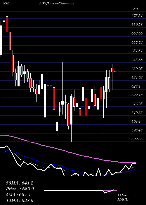 Daily chart BikajiFoods