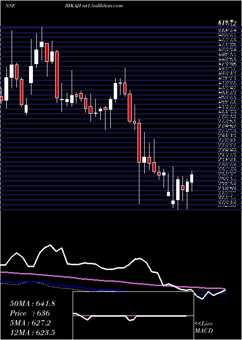  weekly chart BikajiFoods