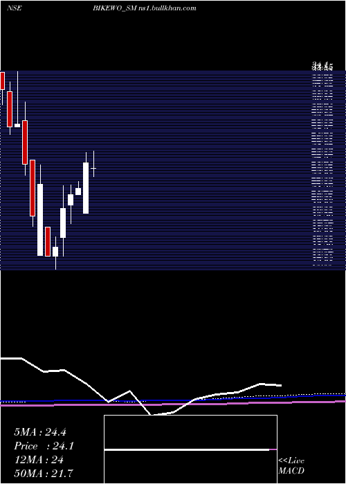  monthly chart BikewoGreen