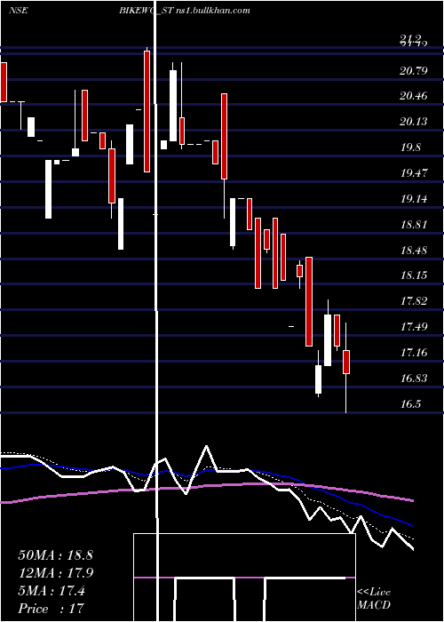  Daily chart BikewoGreen