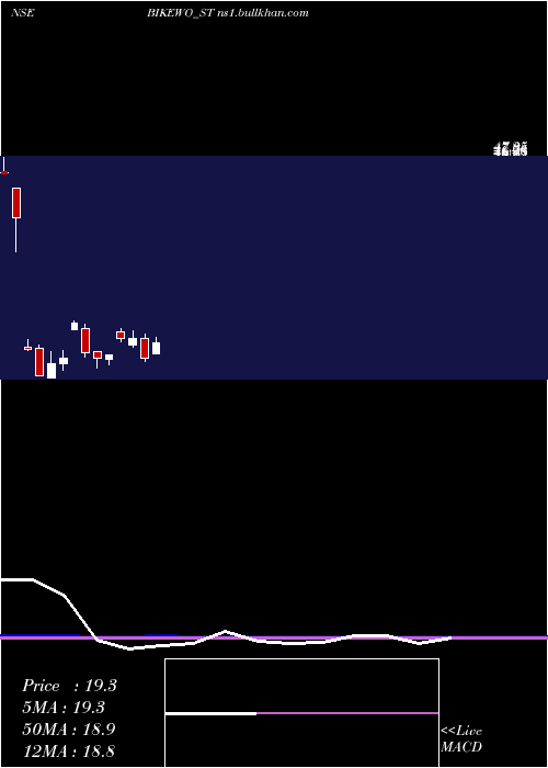  monthly chart BikewoGreen