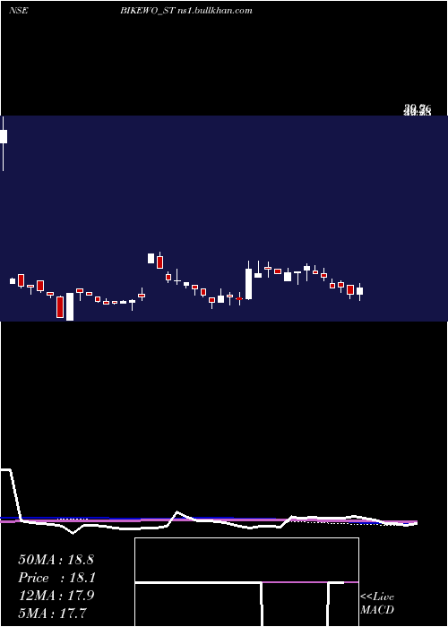  weekly chart BikewoGreen