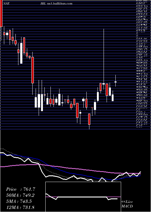  Daily chart BhartiyaInternational