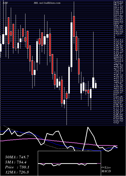  weekly chart BhartiyaInternational