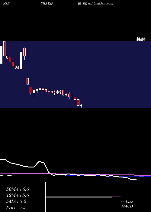  weekly chart BilVyapar