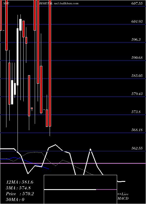  Daily chart BimetalBearings
