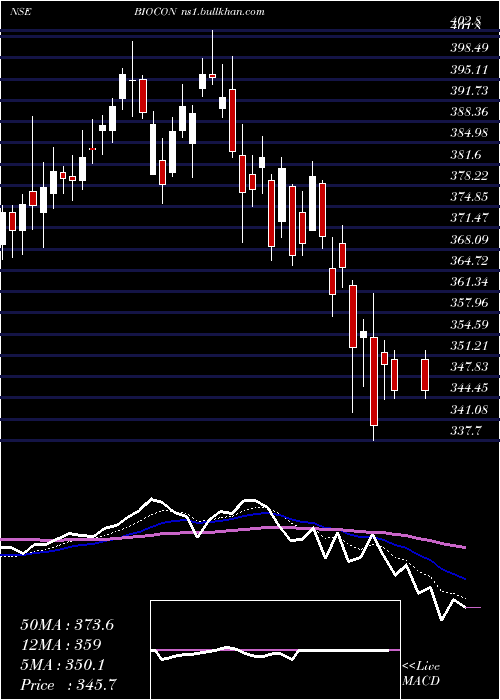  Daily chart Biocon